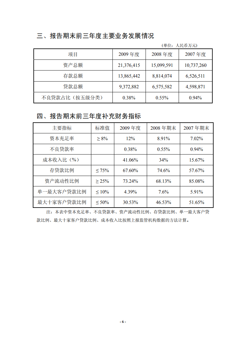 恒丰银行股份有限公司2009年年度报告.pdf 第6页