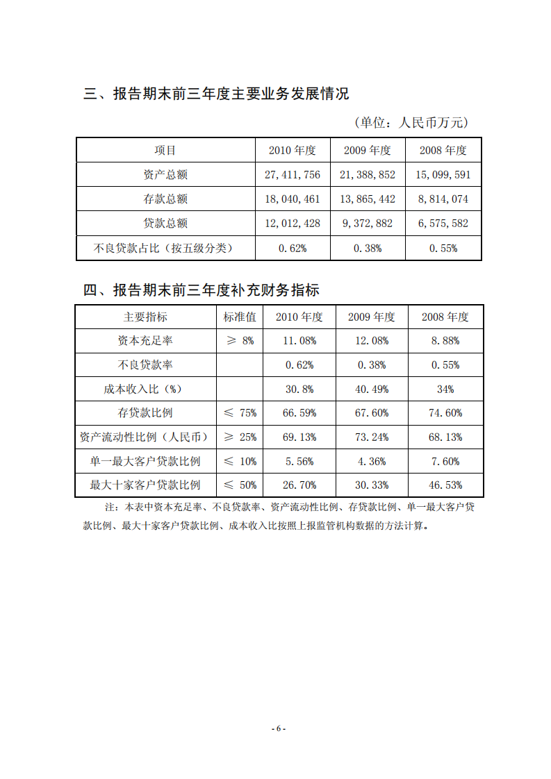 恒丰银行股份有限公司2010年年度报告.pdf 第6页