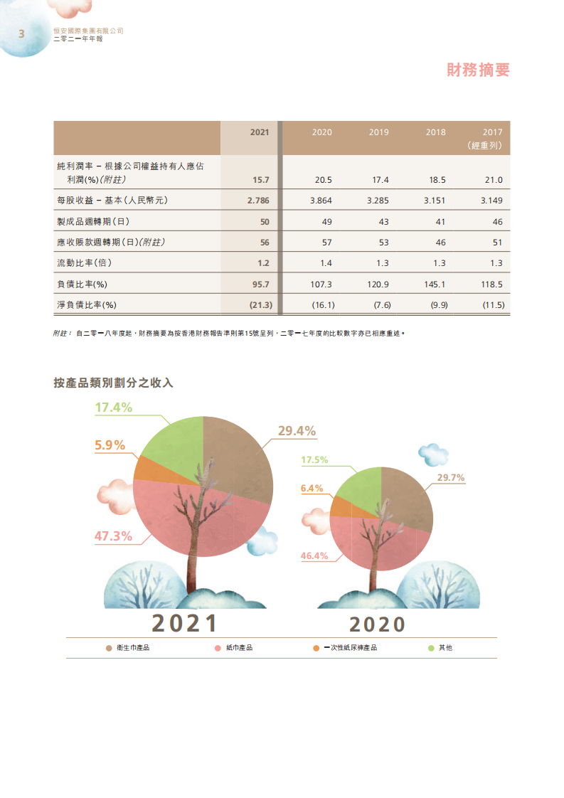 恒安国际集团有限公司2021年年度报告.pdf 第5页
