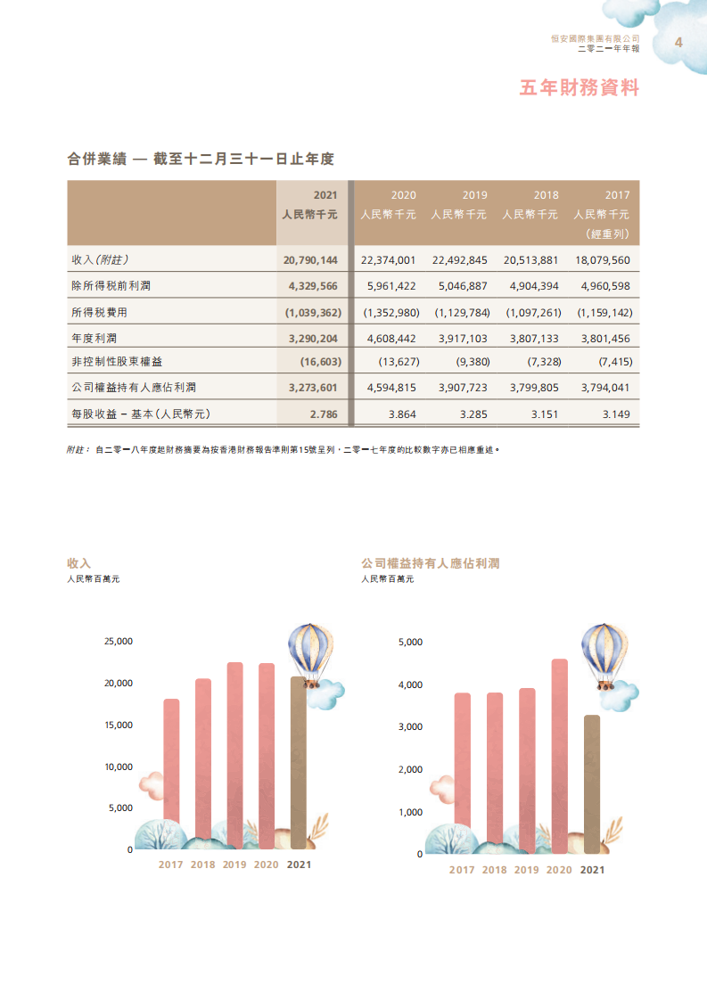 恒安国际集团有限公司2021年年度报告.pdf 第6页