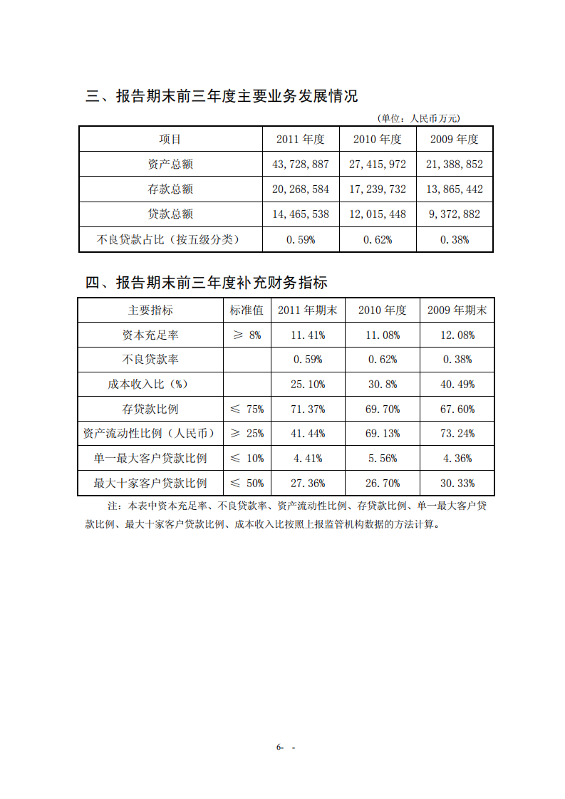 恒丰银行股份有限公司2011年年度报告.pdf 第6页