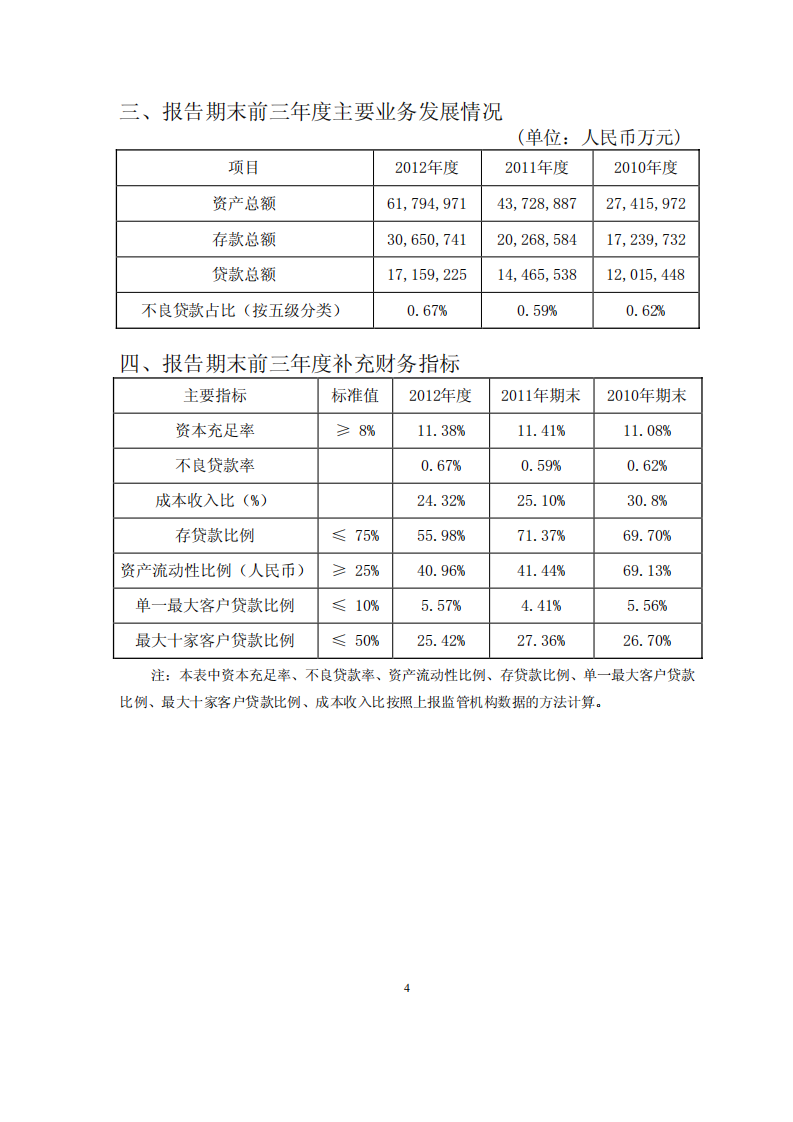 恒丰银行股份有限公司2012年年度报告.pdf 第6页