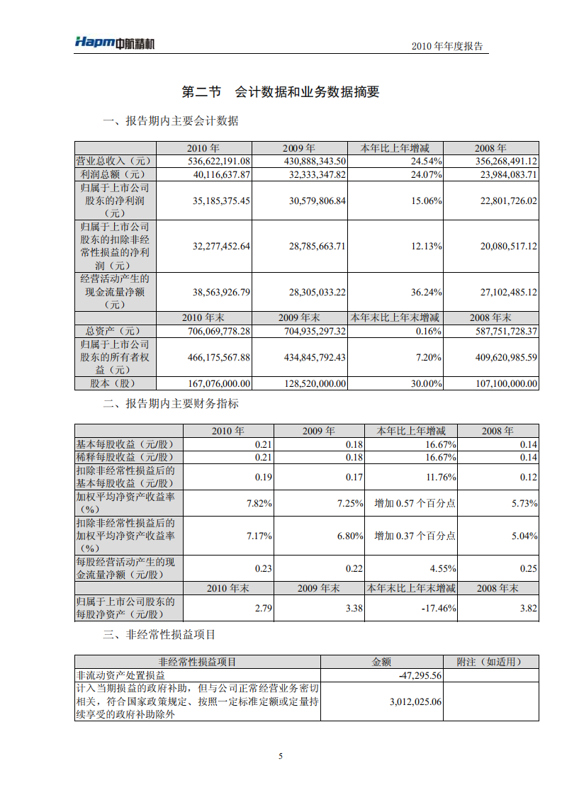 湖北中航精机科技股份有限公司2010年年度报告.PDF 第6页