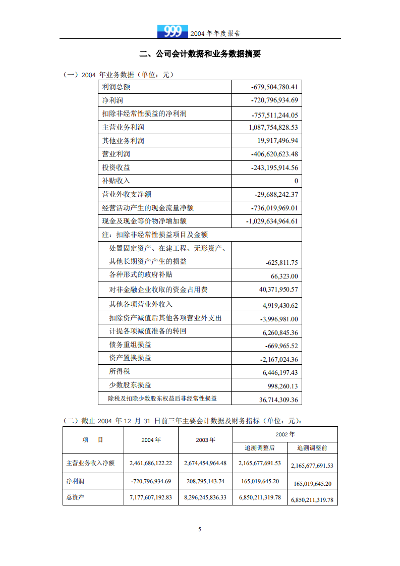 华润三九医药股份有限公司2004年年度报告.PDF 第5页