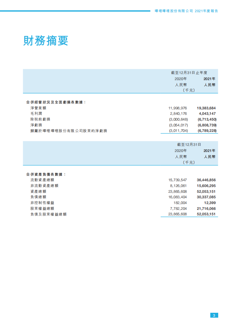 哔哩哔哩2021年年度报告.PDF 第4页