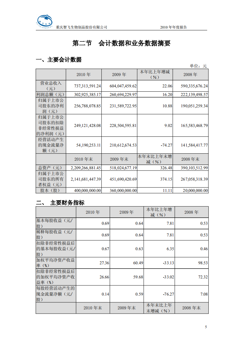 重庆智飞生物制品股份有限公司2010年年度报告.PDF 第5页
