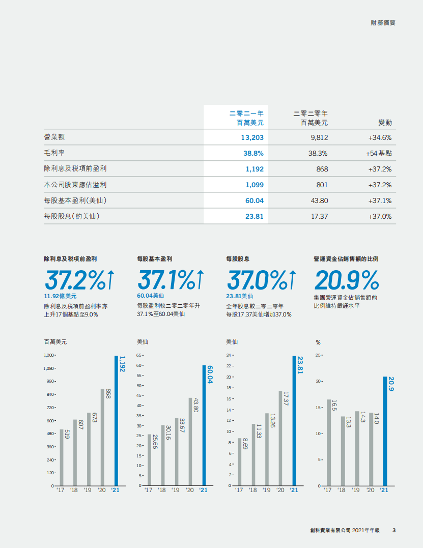 创科实业有限公司2021年年度报告.pdf 第5页