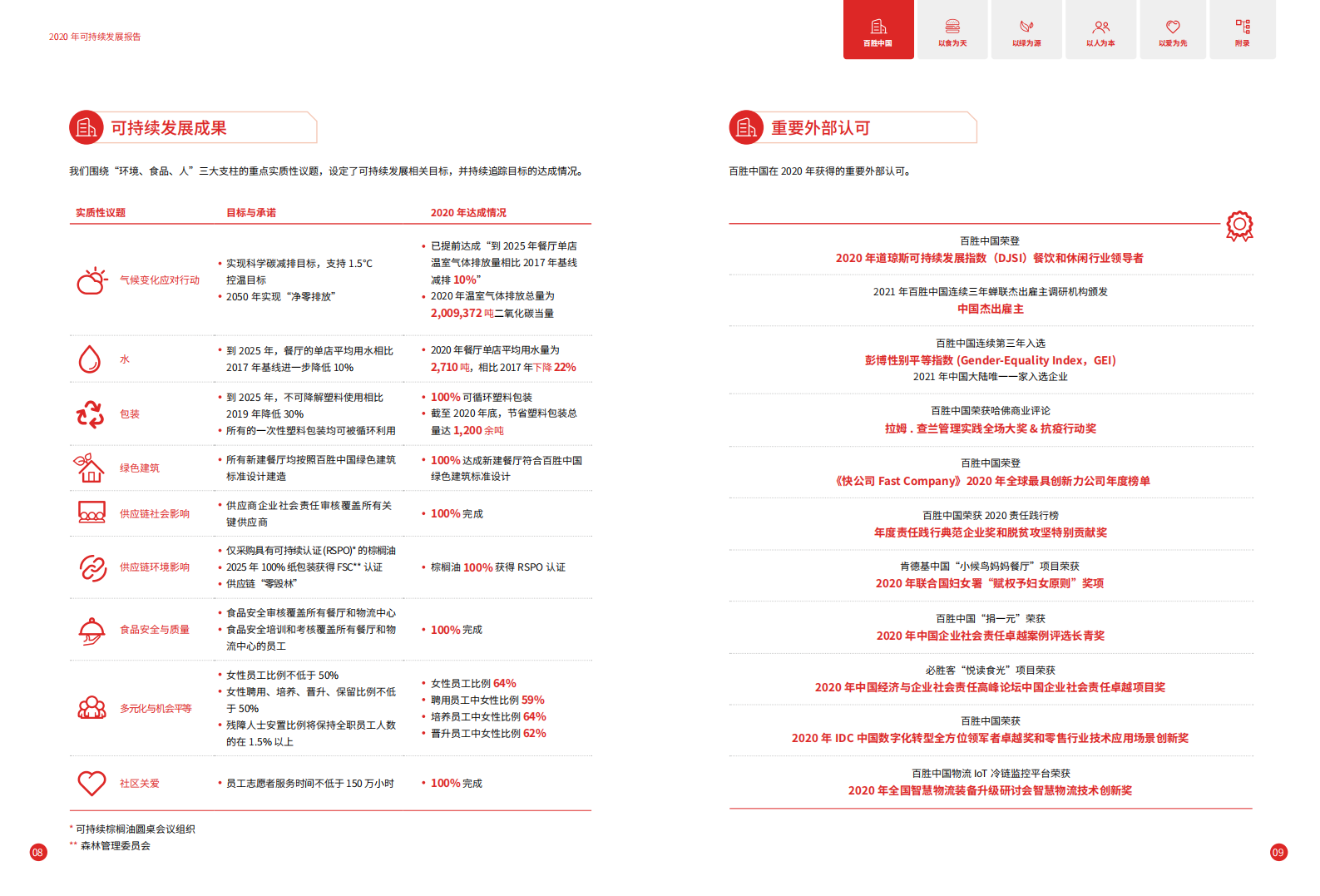 百胜中国2020年度可持续发展报告.pdf 第6页