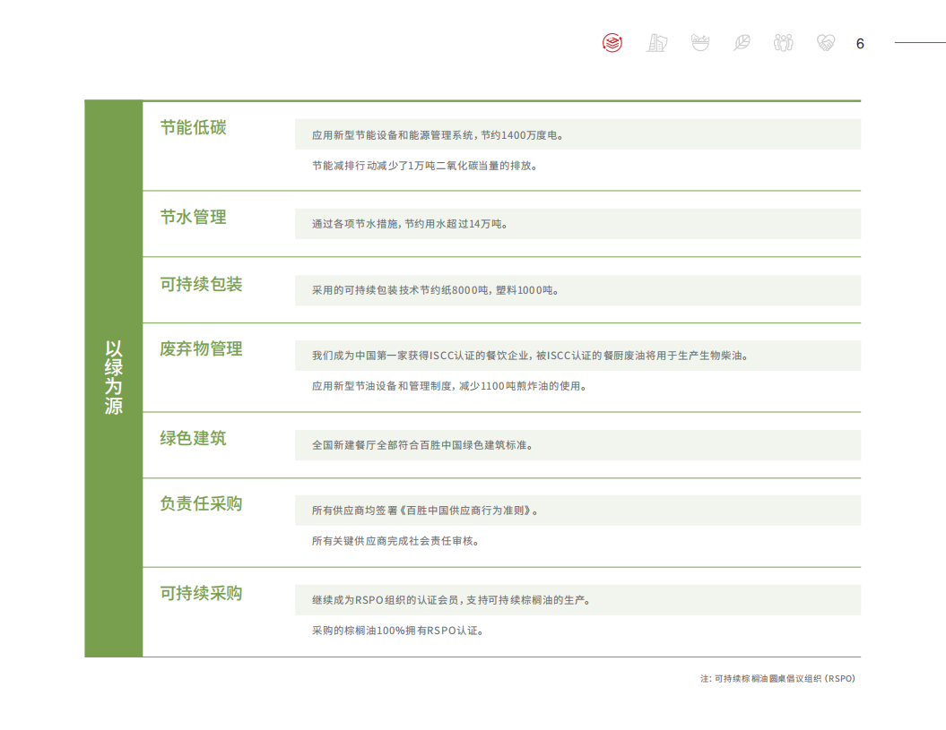 百胜中国2018年度可持续发展报告.pdf 第6页