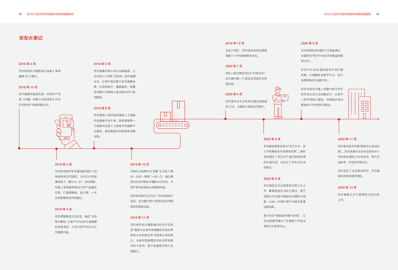京东：2018-2020年可持续发展报告.pdf 第5页