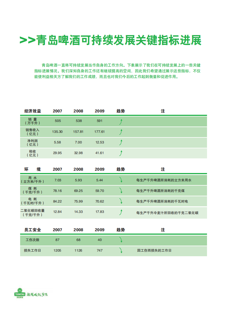 青岛啤酒：2009年可持续发展报告.pdf 第4页