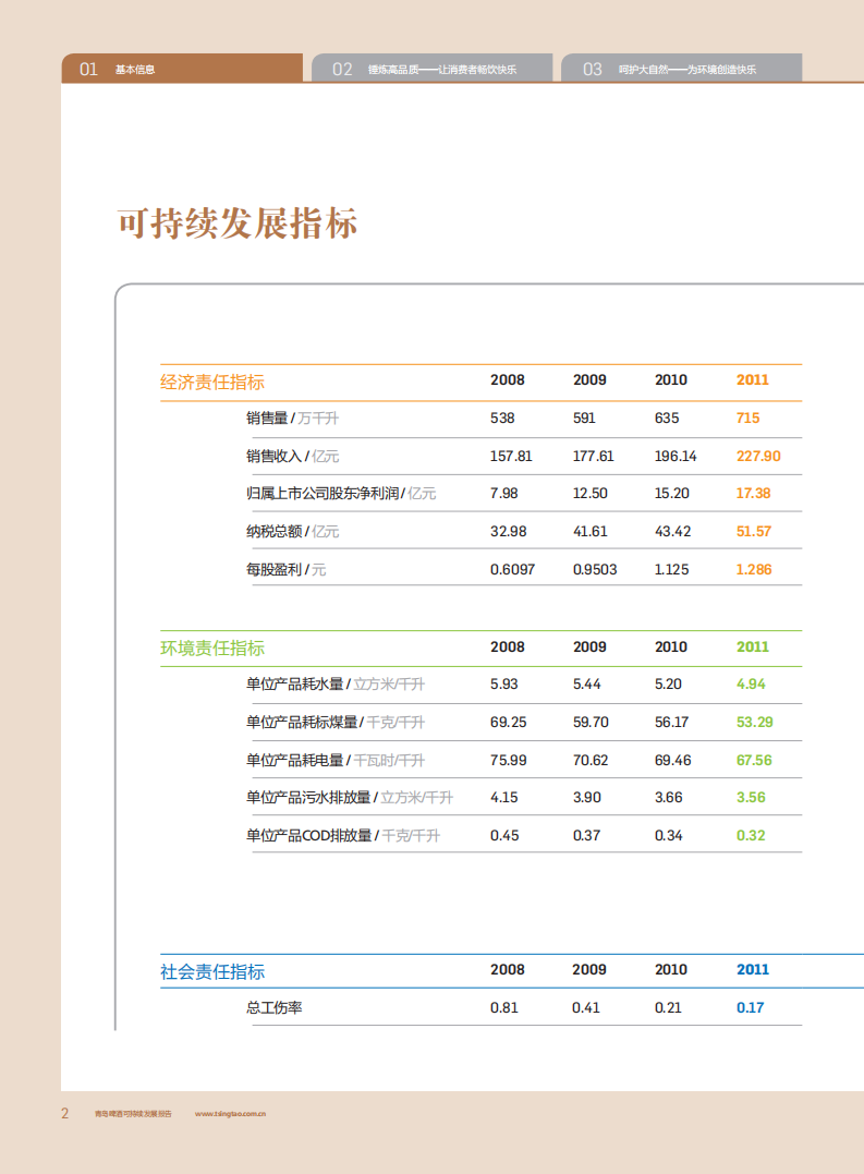 青岛啤酒：2011年可持续发展报告.pdf 第4页