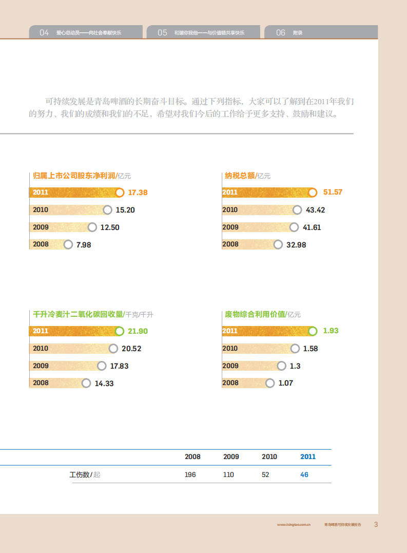青岛啤酒：2011年可持续发展报告.pdf 第5页