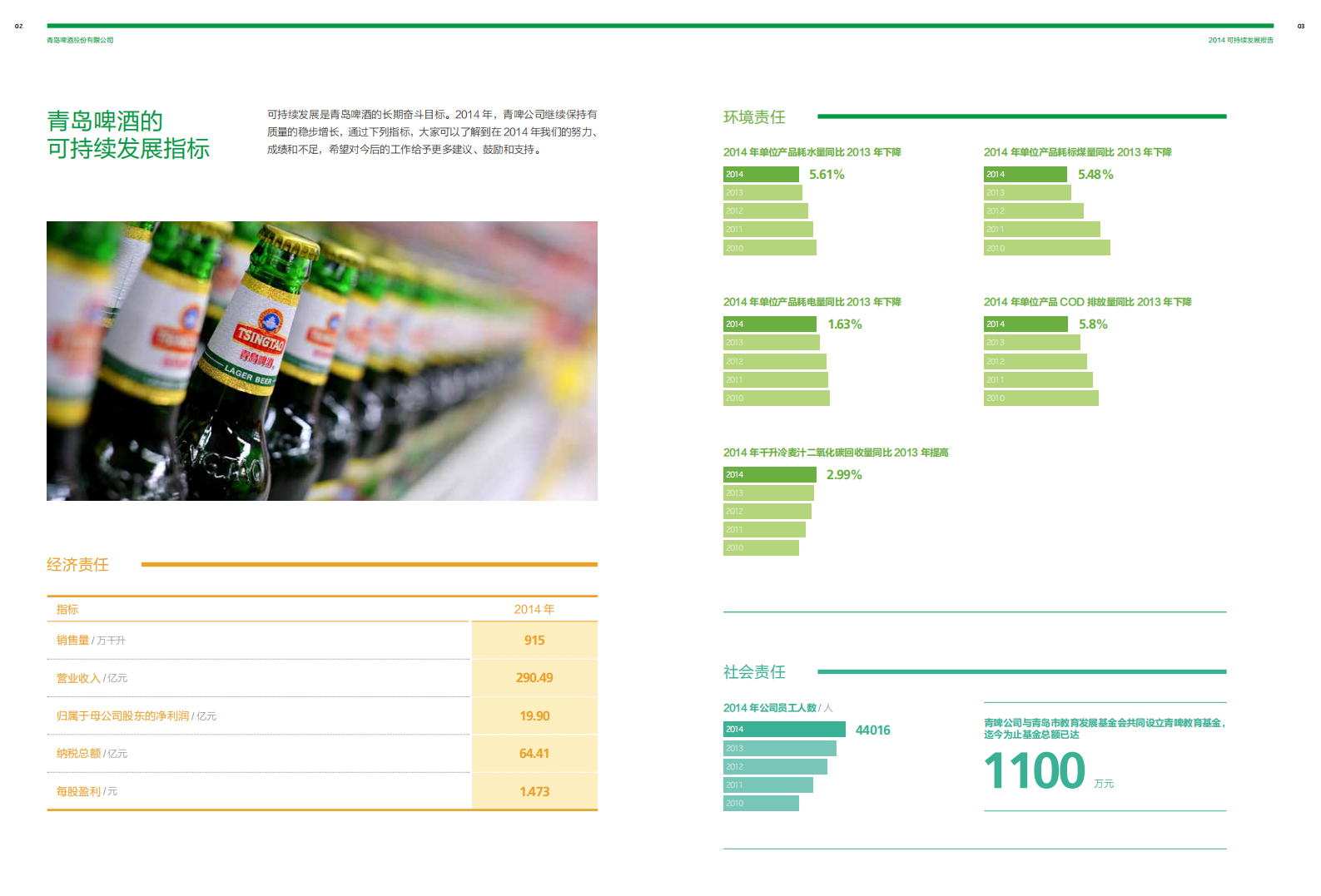 青岛啤酒：2014年可持续发展报告.pdf 第4页