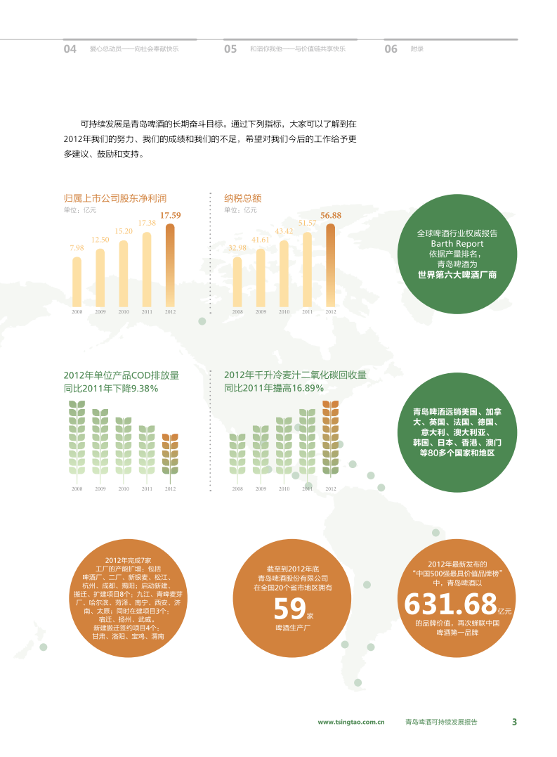 青岛啤酒：2012年可持续发展报告.pdf 第5页