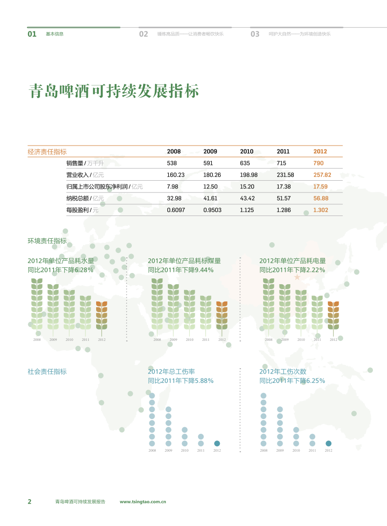 青岛啤酒：2012年可持续发展报告.pdf 第4页