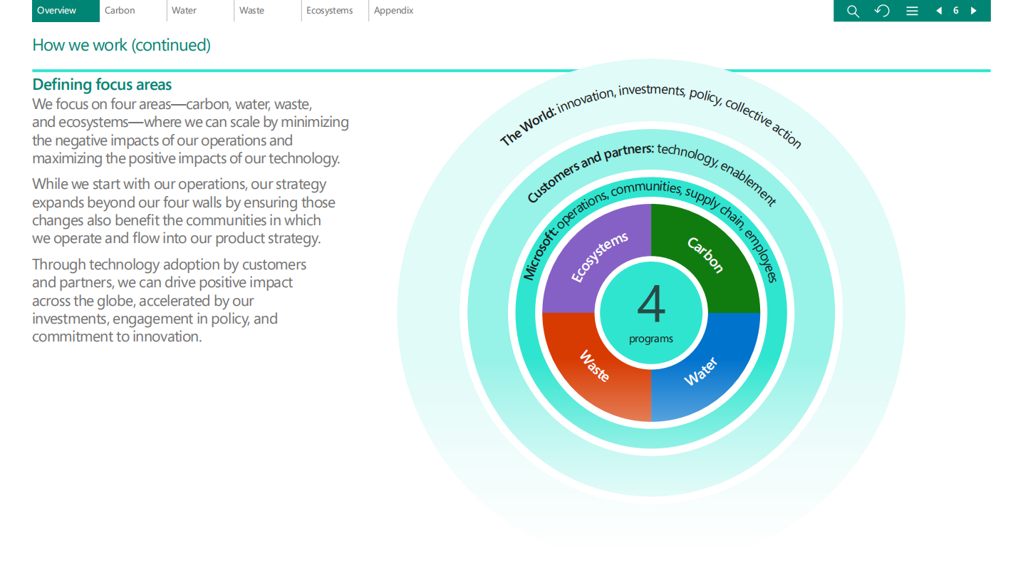微软：2020年环境可持续发展报告（英文版）.pdf 第6页