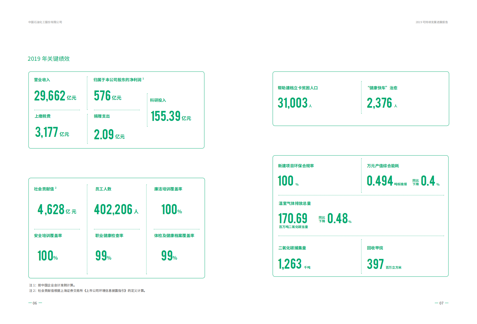 中国石化：2019年可持续发展进展报告.pdf 第5页