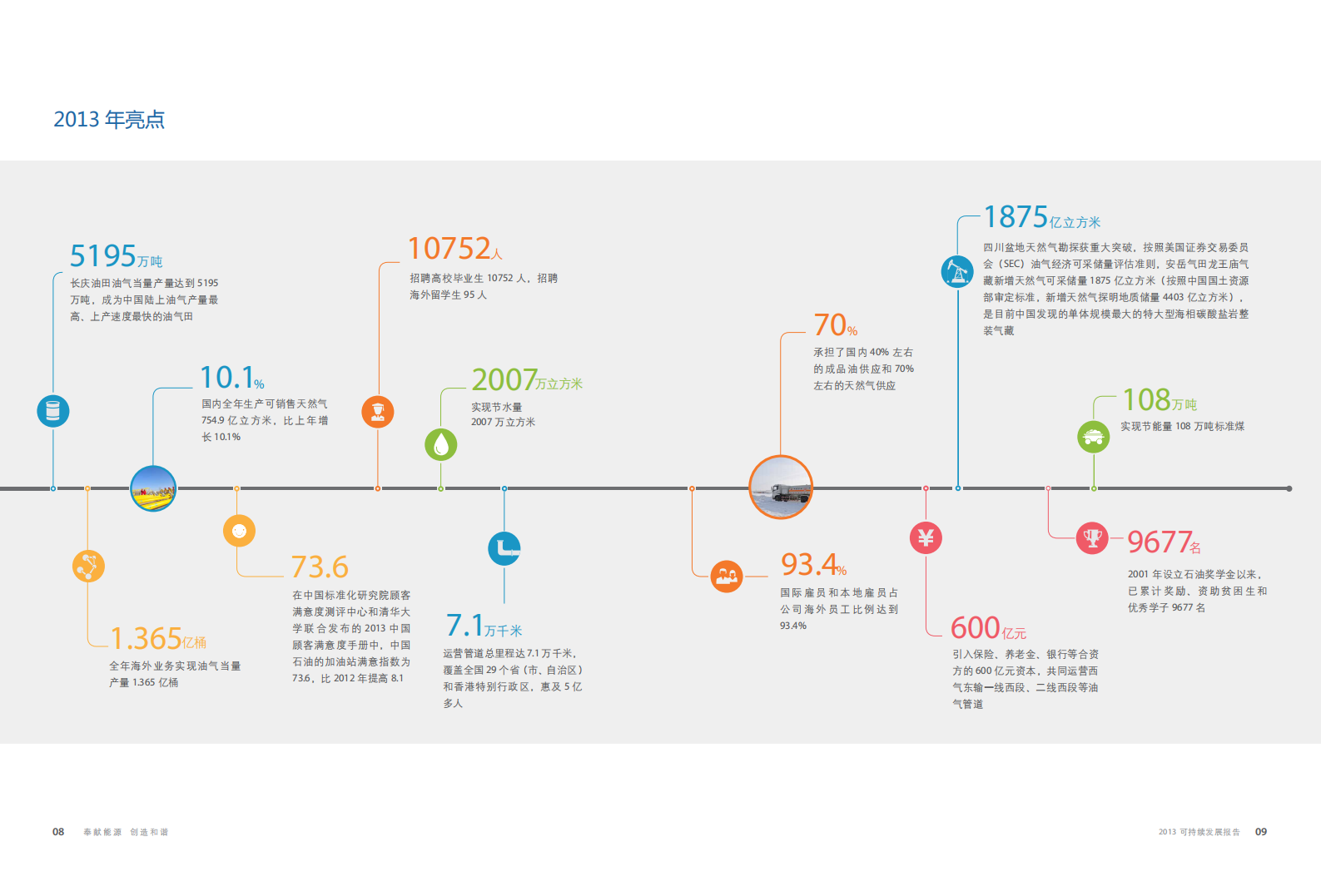 中国石油天然气股份有限公司2013年可持续发展报告.pdf 第6页