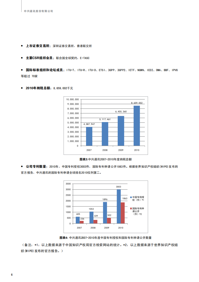 中兴通讯：2010年度可持续发展报告.pdf 第6页