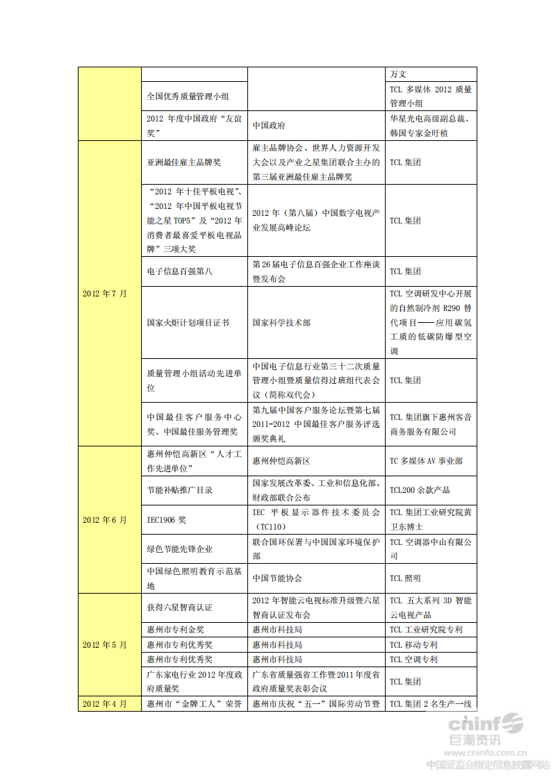 TCL集团股份有限公司2012年度社会责任暨可持续发展报告.PDF 第5页