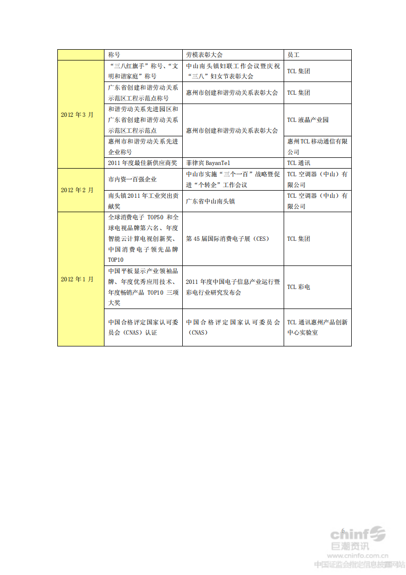 TCL集团股份有限公司2012年度社会责任暨可持续发展报告.PDF 第6页