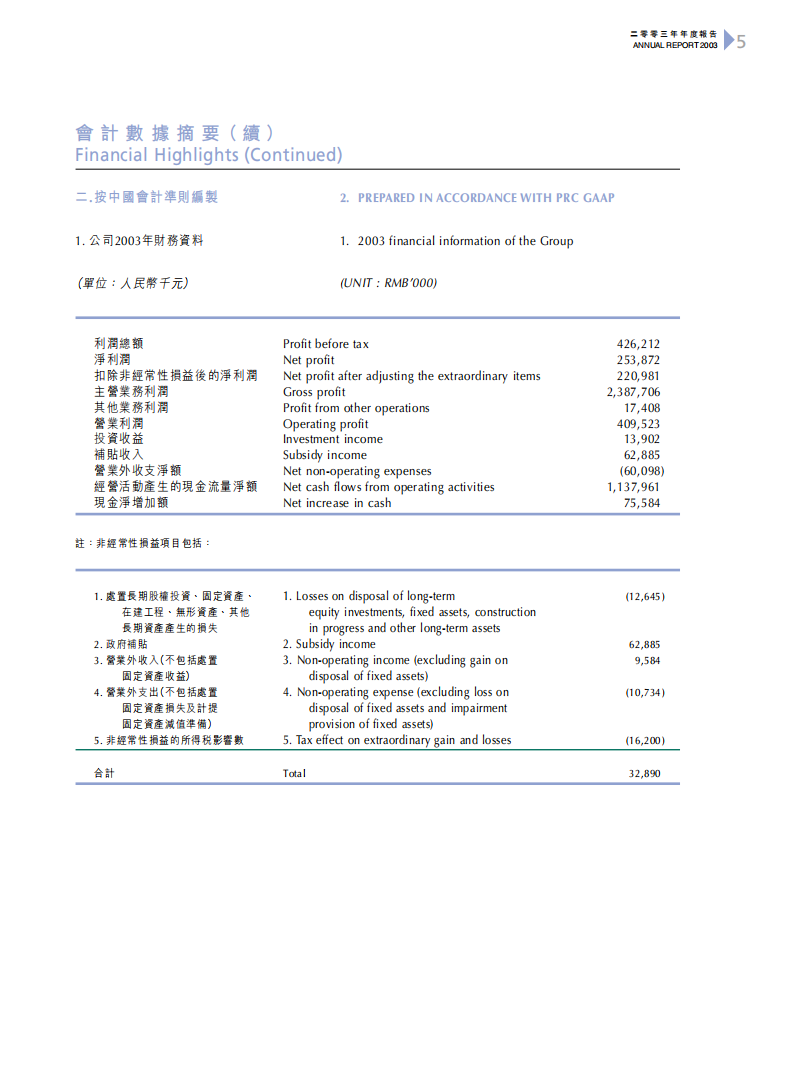 青岛啤酒股份有限公司2003年年度报告.pdf 第6页