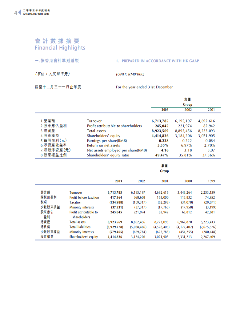 青岛啤酒股份有限公司2003年年度报告.pdf 第5页