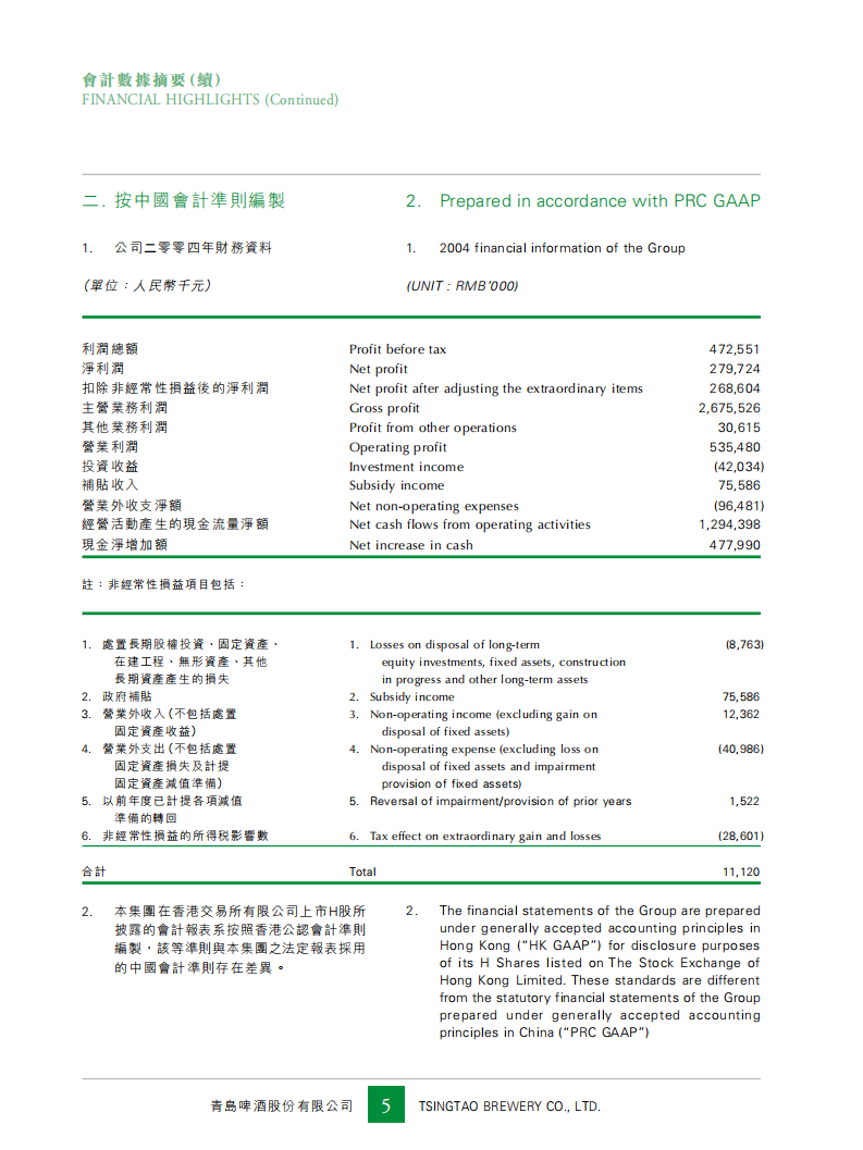 青岛啤酒股份有限公司2004年年度报告.pdf 第6页
