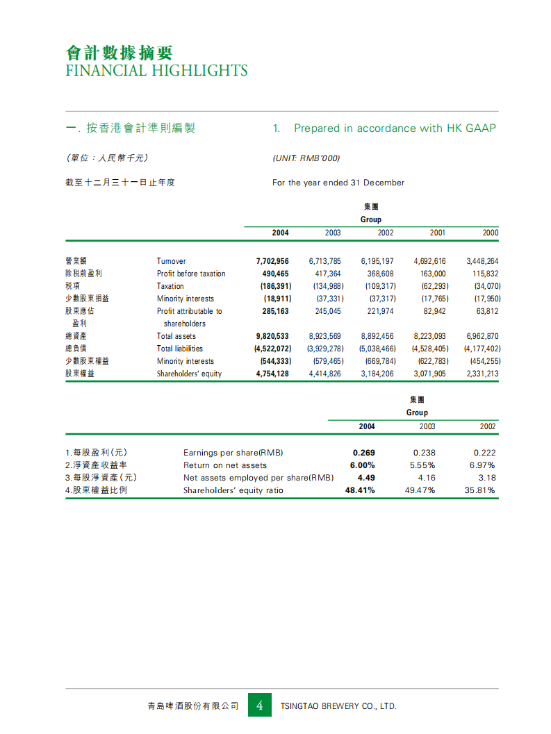 青岛啤酒股份有限公司2004年年度报告.pdf 第5页