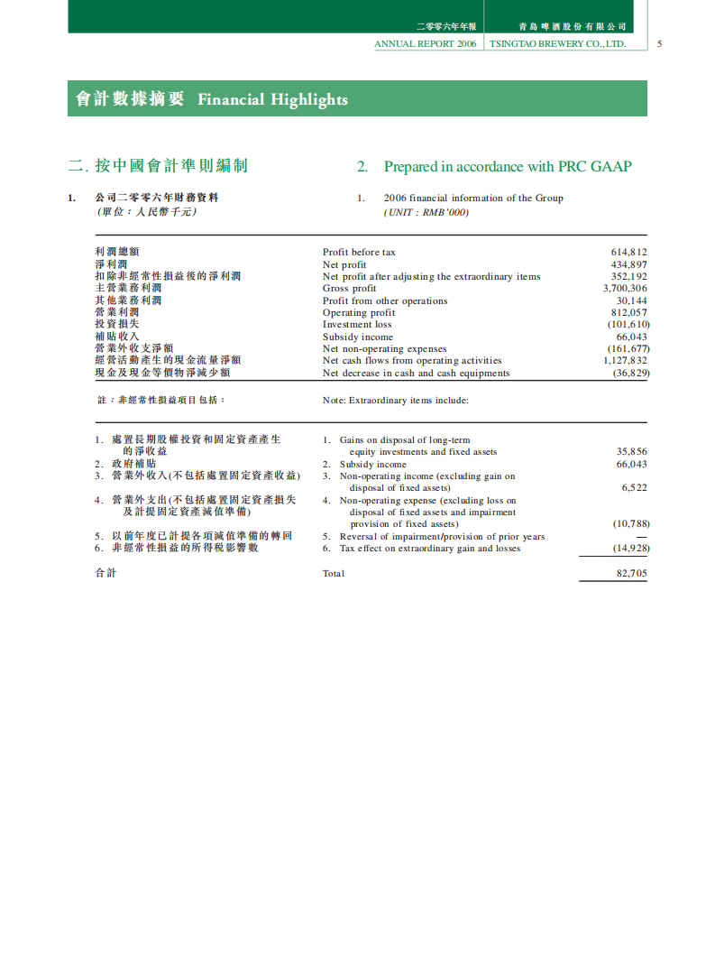 青岛啤酒股份有限公司2006年年度报告.pdf 第6页