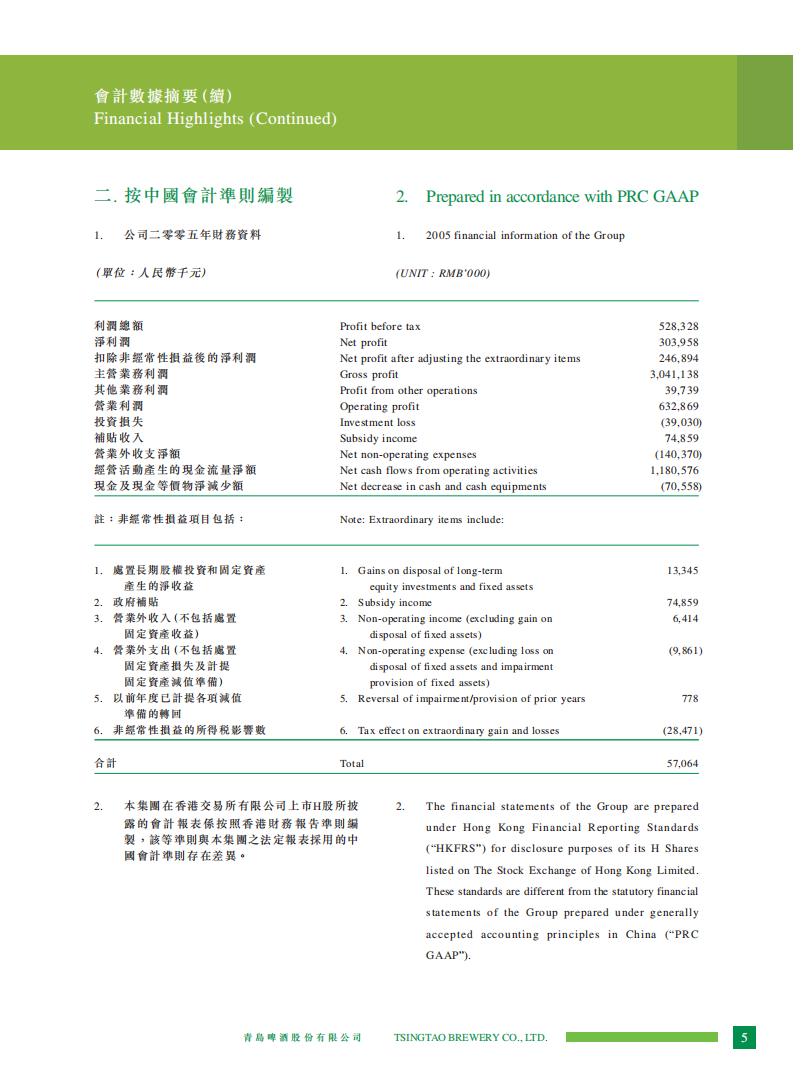 青岛啤酒股份有限公司2005年年度报告.pdf 第6页