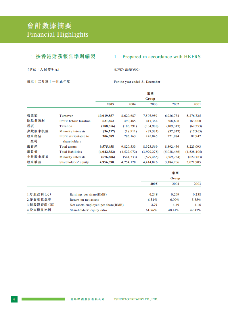 青岛啤酒股份有限公司2005年年度报告.pdf 第5页