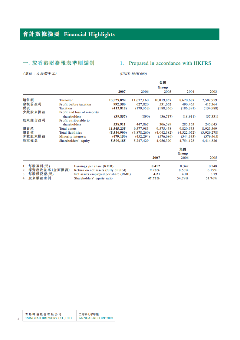 青岛啤酒股份有限公司2007年年度报告.pdf 第4页