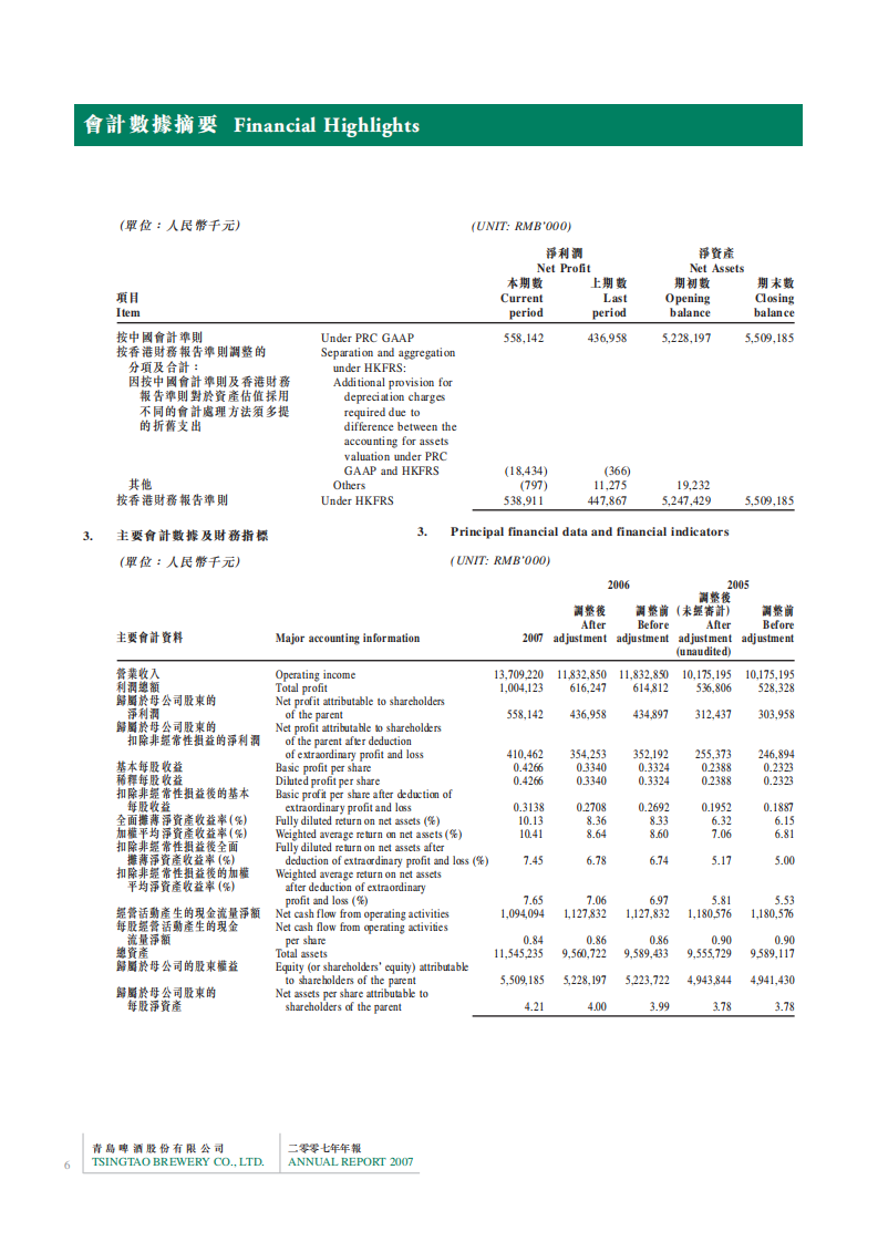 青岛啤酒股份有限公司2007年年度报告.pdf 第6页