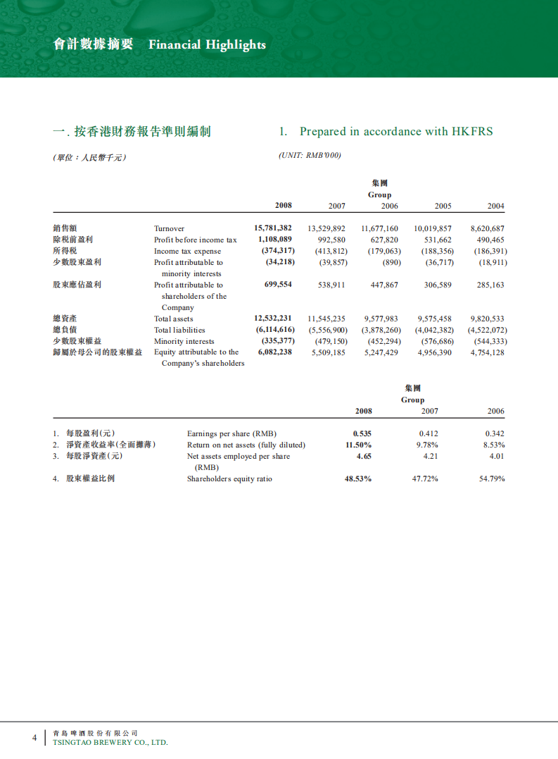 青岛啤酒股份有限公司2008年年度报告.pdf 第5页