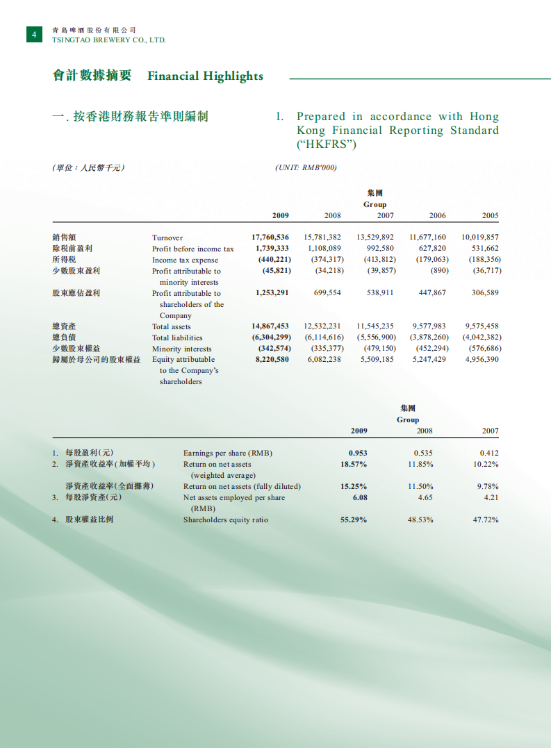 青岛啤酒股份有限公司2009年年度报告.pdf 第5页