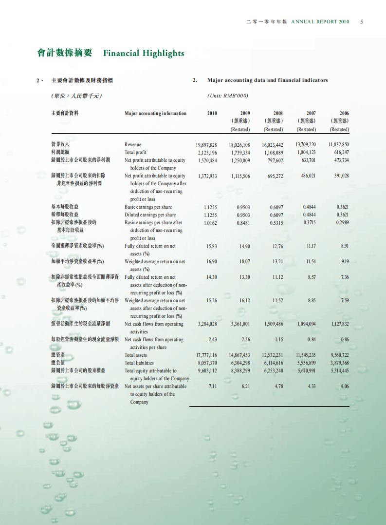 青岛啤酒股份有限公司2010年年度报告.pdf 第6页