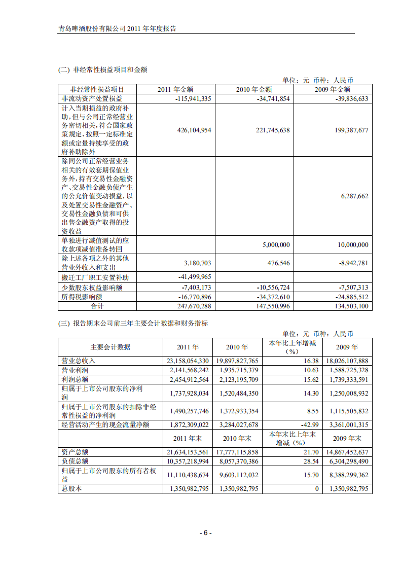 青岛啤酒股份有限公司2011年年度报告.PDF 第6页