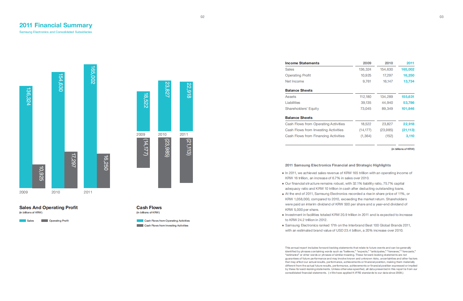 三星电子(SAMSUNG)2011年年度报告(英文版).pdf 第3页