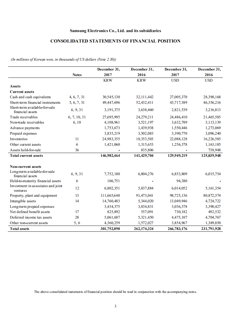 三星电子(SAMSUNG)2017年年度报告(英文版).pdf 第4页