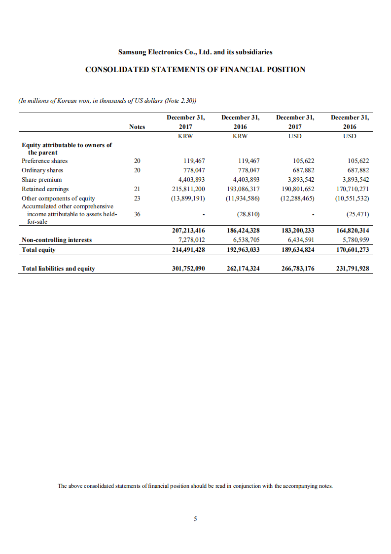 三星电子(SAMSUNG)2017年年度报告(英文版).pdf 第6页