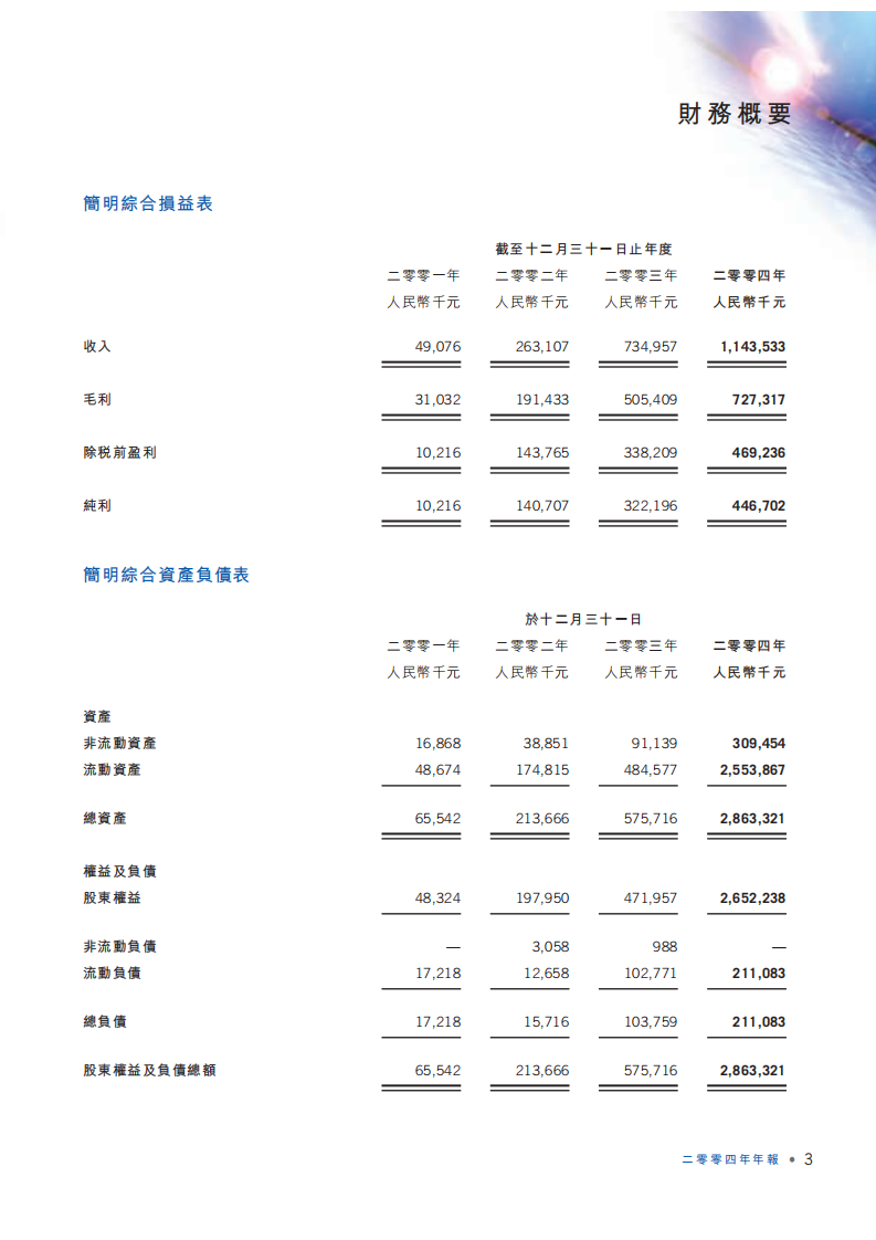 腾讯控股有限公司2004年年度报告.pdf 第4页