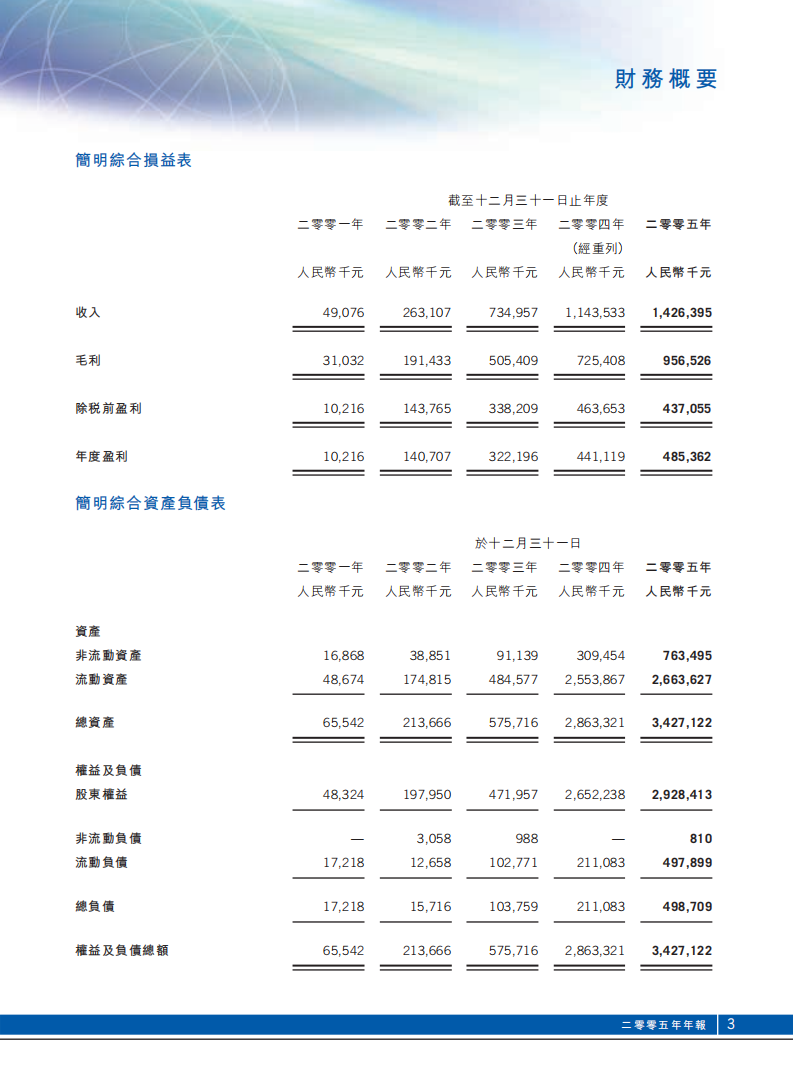 腾讯控股有限公司2005年年度报告.pdf 第4页