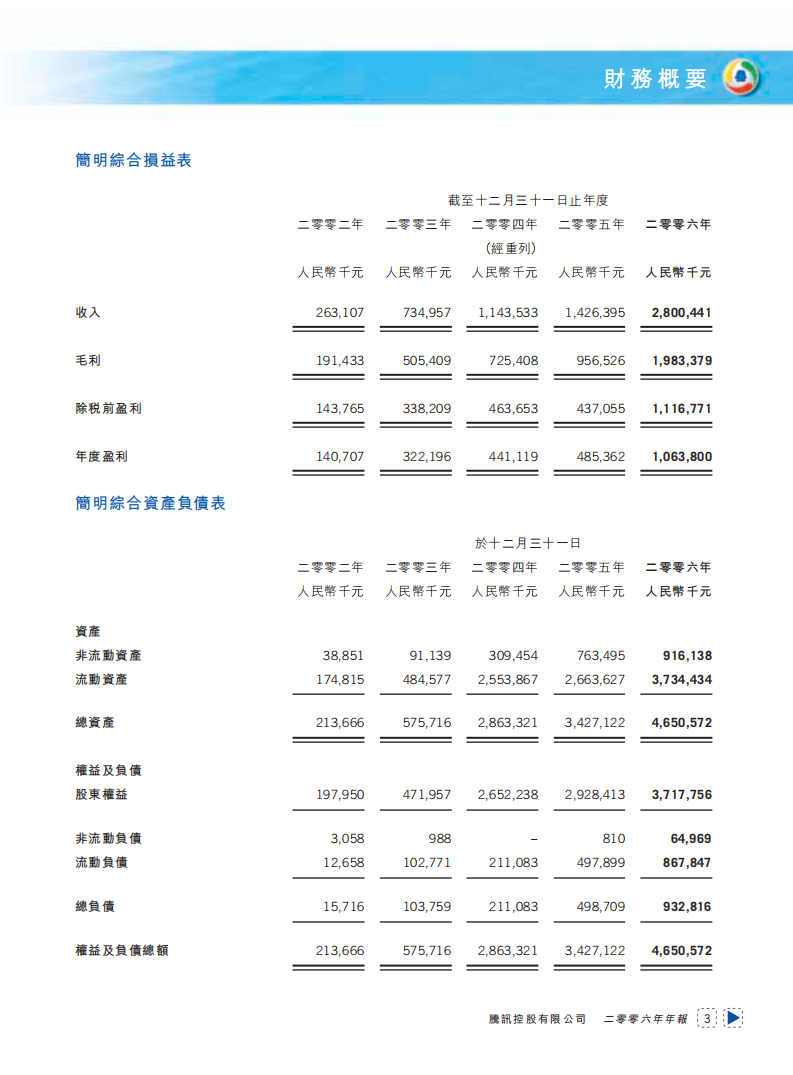 腾讯控股有限公司2006年年度报告.pdf 第4页