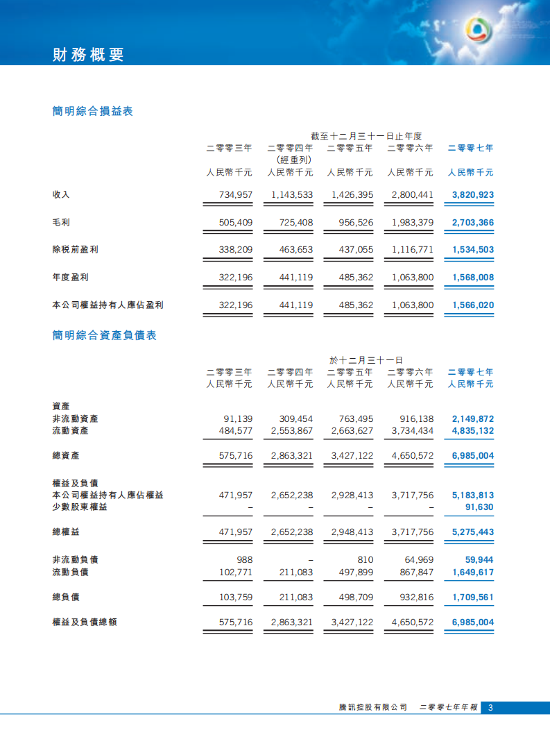 腾讯控股有限公司2007年年度报告.pdf 第4页