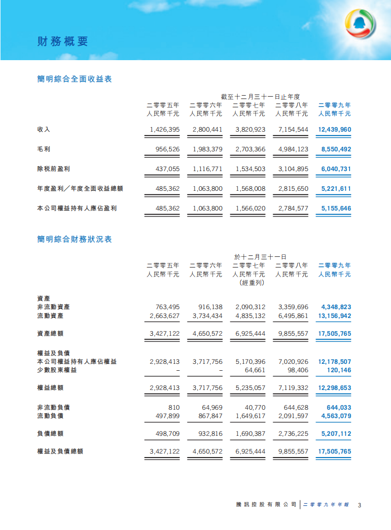 腾讯控股有限公司2009年年度报告.pdf 第4页