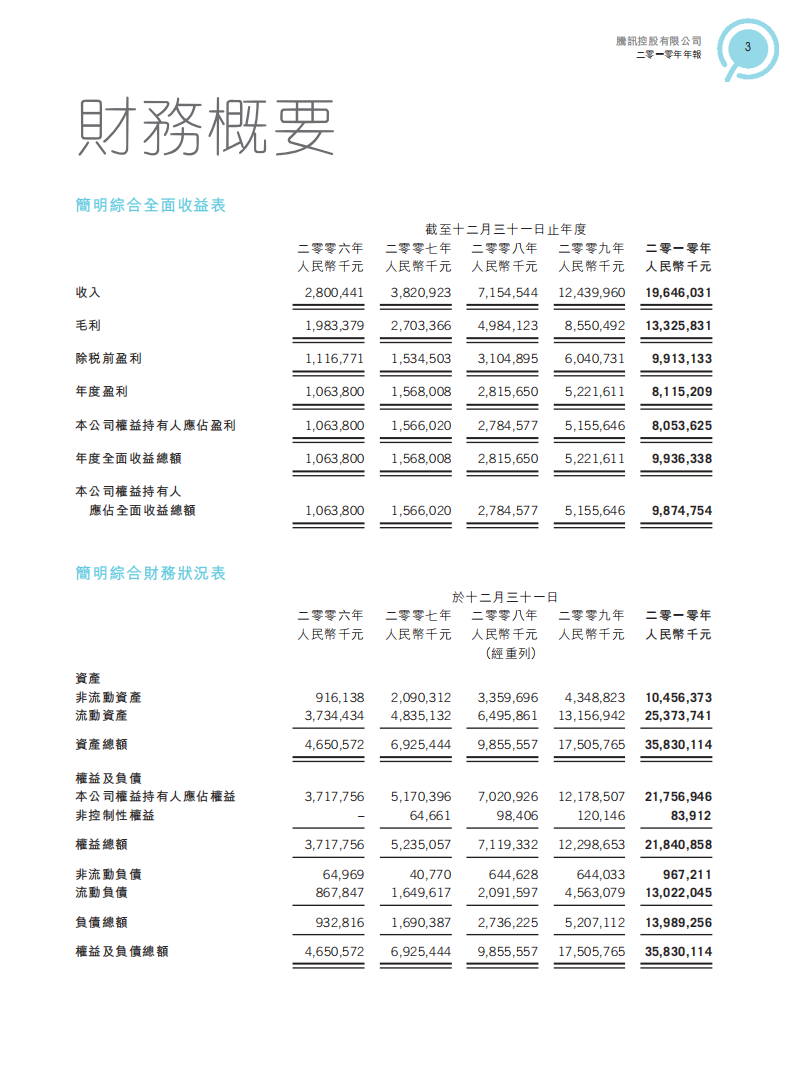 腾讯控股有限公司2010年年度报告.pdf 第4页