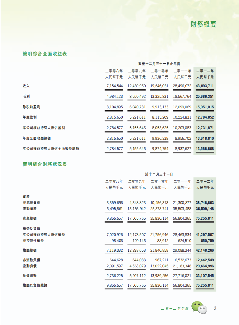 腾讯控股有限公司2012年年度报告.pdf 第4页