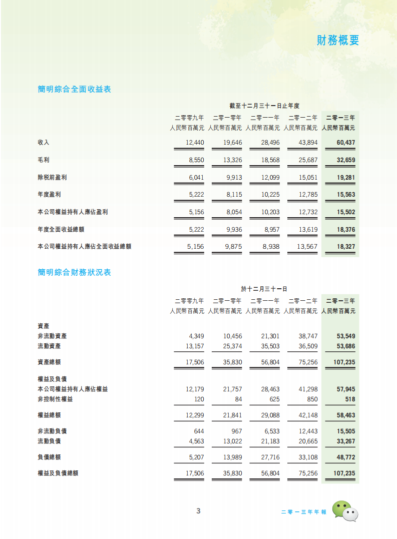 腾讯控股有限公司2013年年度报告.pdf 第4页